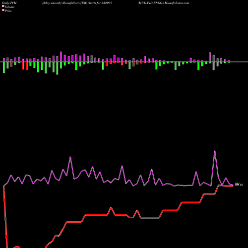 PVM Price Volume Measure charts MUKAND ENGG. 532097 share BSE Stock Exchange 