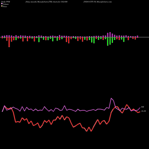 PVM Price Volume Measure charts INDO-CITY IN 532100 share BSE Stock Exchange 