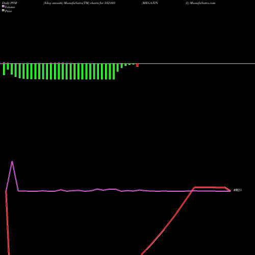 PVM Price Volume Measure charts MEGA FIN (I) 532105 share BSE Stock Exchange 