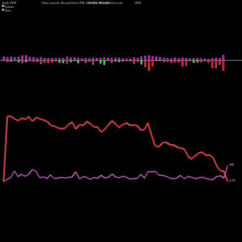 PVM Price Volume Measure charts BSE  INFRA 532123 share BSE Stock Exchange 