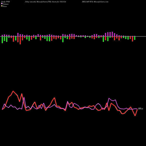 PVM Price Volume Measure charts RELIAB VEN 532124 share BSE Stock Exchange 