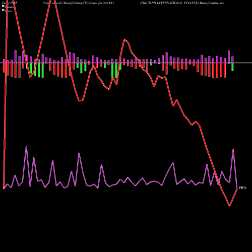 PVM Price Volume Measure charts TRIUMPH INTERNATIONAL FINANCE 532131 share BSE Stock Exchange 