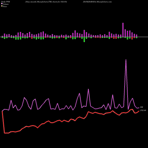 PVM Price Volume Measure charts BANKBARODA 532134 share BSE Stock Exchange 