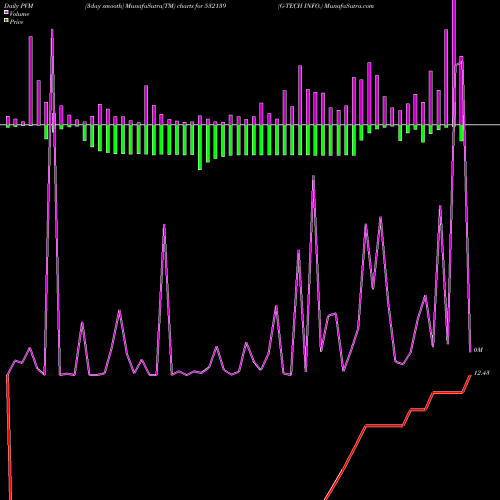 PVM Price Volume Measure charts G-TECH INFO. 532139 share BSE Stock Exchange 