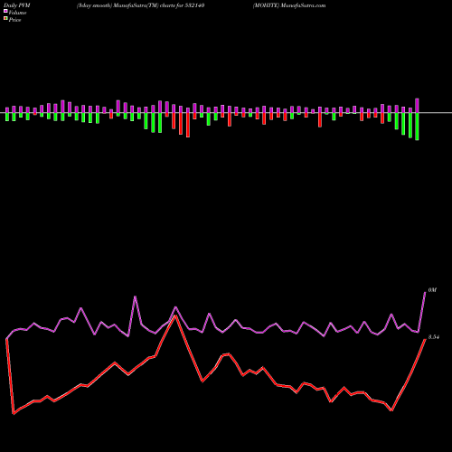 PVM Price Volume Measure charts MOHITE 532140 share BSE Stock Exchange 