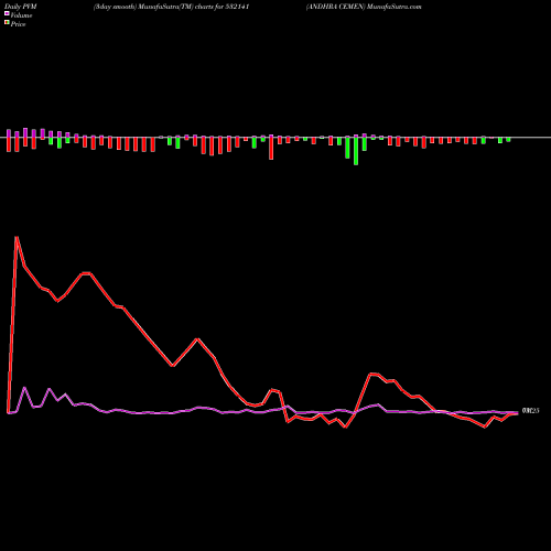 PVM Price Volume Measure charts ANDHRA CEMEN 532141 share BSE Stock Exchange 