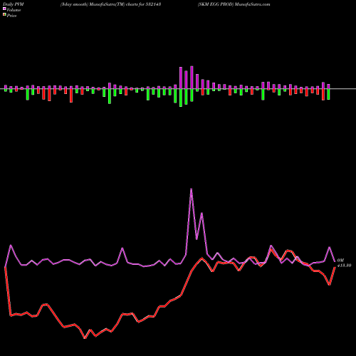 PVM Price Volume Measure charts SKM EGG PROD 532143 share BSE Stock Exchange 