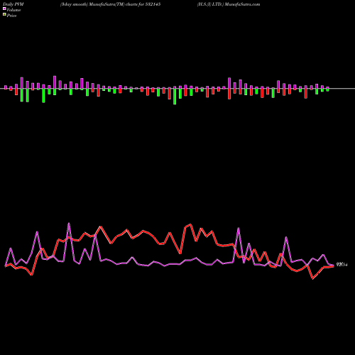 PVM Price Volume Measure charts H.S.(I) LTD. 532145 share BSE Stock Exchange 