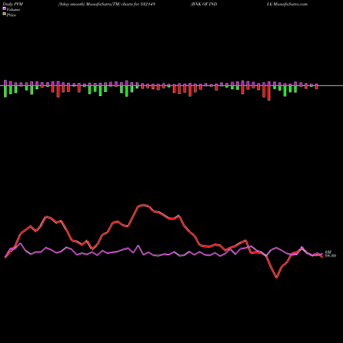 PVM Price Volume Measure charts BNK OF INDIA 532149 share BSE Stock Exchange 