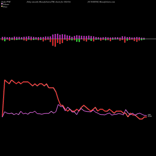 PVM Price Volume Measure charts SUNSHINE 532154 share BSE Stock Exchange 