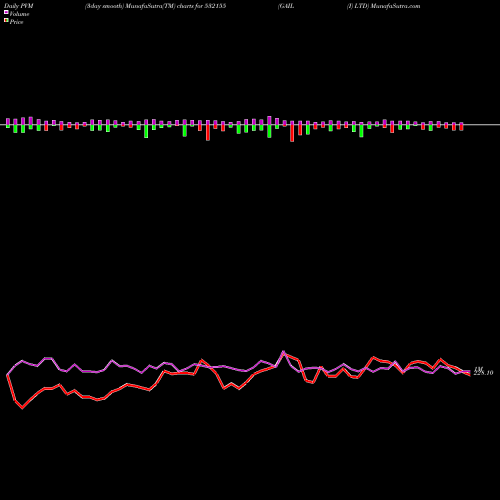 PVM Price Volume Measure charts GAIL (I) LTD 532155 share BSE Stock Exchange 