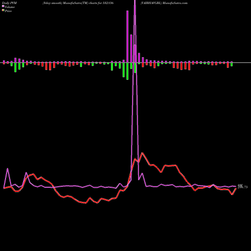 PVM Price Volume Measure charts VAIBHAVGBL 532156 share BSE Stock Exchange 