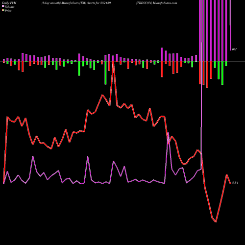 PVM Price Volume Measure charts TRESCON 532159 share BSE Stock Exchange 