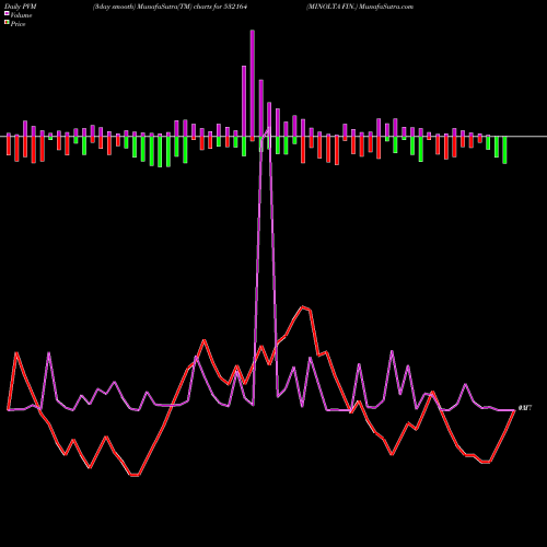 PVM Price Volume Measure charts MINOLTA FIN. 532164 share BSE Stock Exchange 