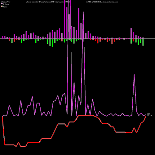 PVM Price Volume Measure charts OMKAR PHARM. 532167 share BSE Stock Exchange 