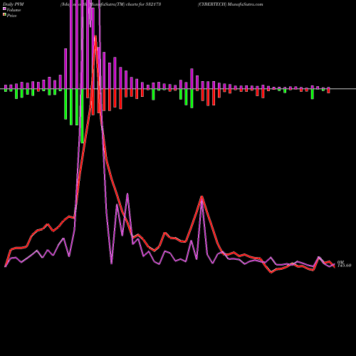 PVM Price Volume Measure charts CYBERTECH 532173 share BSE Stock Exchange 