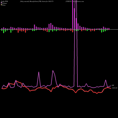 PVM Price Volume Measure charts CYIENT 532175 share BSE Stock Exchange 