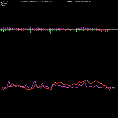 PVM Price Volume Measure charts DHANALAK.BNK 532180 share BSE Stock Exchange 