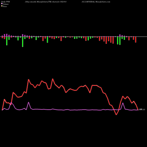 PVM Price Volume Measure charts GUJ.MINERAL 532181 share BSE Stock Exchange 