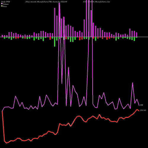 PVM Price Volume Measure charts CITY UNION 532210 share BSE Stock Exchange 
