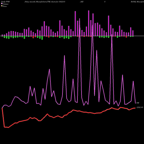 PVM Price Volume Measure charts AXIS BANK 532215 share BSE Stock Exchange 