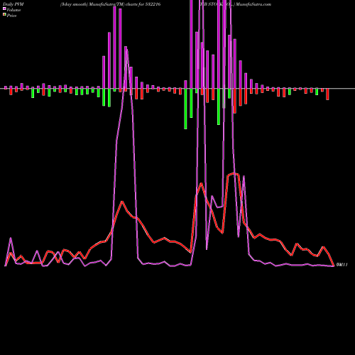 PVM Price Volume Measure charts HB STOCKHOL. 532216 share BSE Stock Exchange 