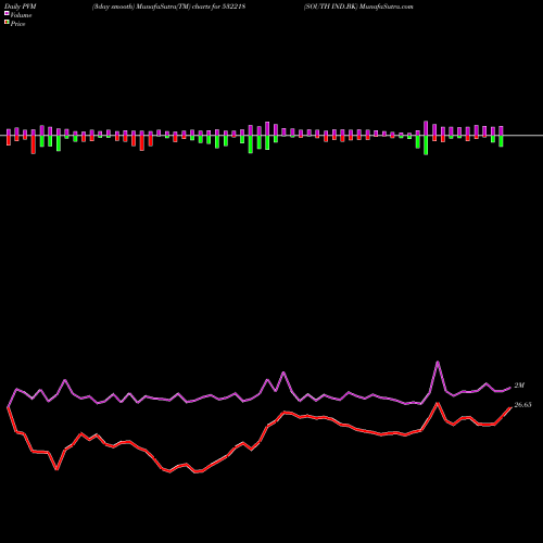 PVM Price Volume Measure charts SOUTH IND.BK 532218 share BSE Stock Exchange 