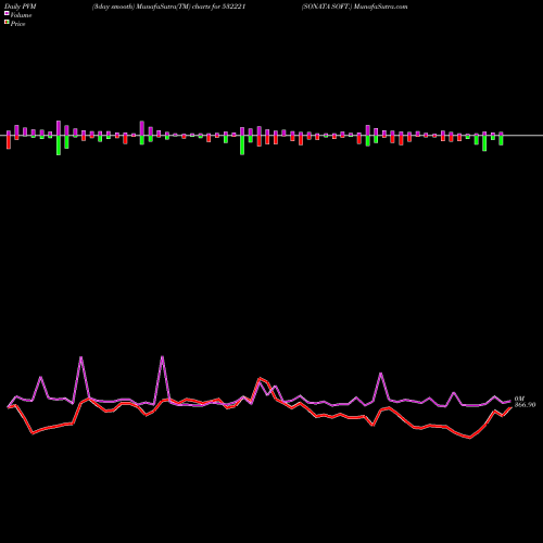 PVM Price Volume Measure charts SONATA SOFT. 532221 share BSE Stock Exchange 