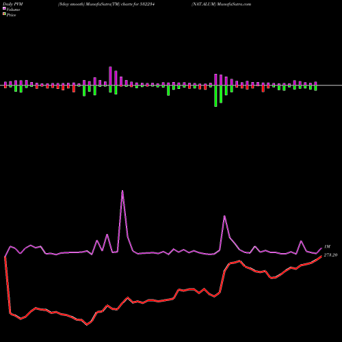PVM Price Volume Measure charts NAT.ALUM 532234 share BSE Stock Exchange 