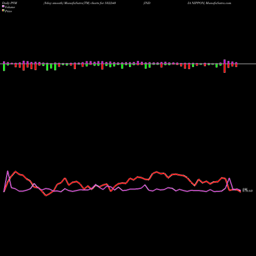 PVM Price Volume Measure charts INDIA NIPPON 532240 share BSE Stock Exchange 