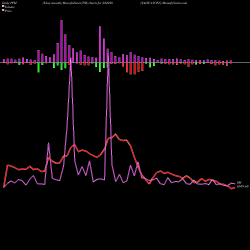 PVM Price Volume Measure charts NALWA SONS 532256 share BSE Stock Exchange 