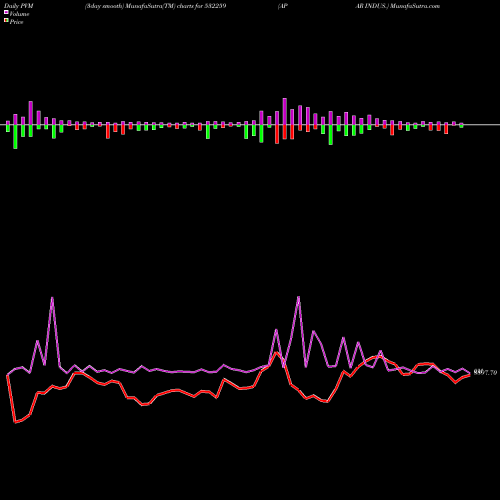PVM Price Volume Measure charts APAR INDUS. 532259 share BSE Stock Exchange 