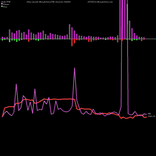 PVM Price Volume Measure charts ACCELYA 532268 share BSE Stock Exchange 