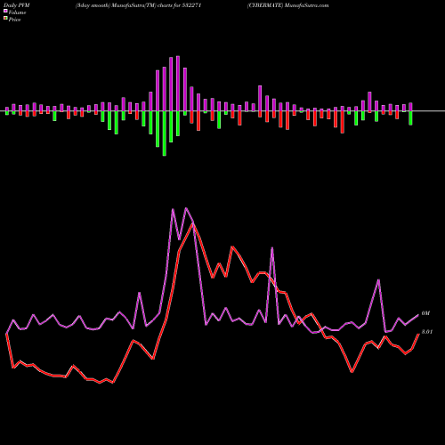 PVM Price Volume Measure charts CYBERMATE 532271 share BSE Stock Exchange 