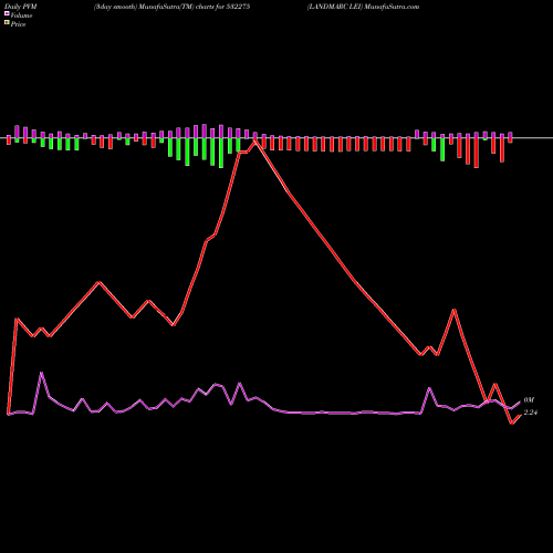 PVM Price Volume Measure charts LANDMARC LEI 532275 share BSE Stock Exchange 