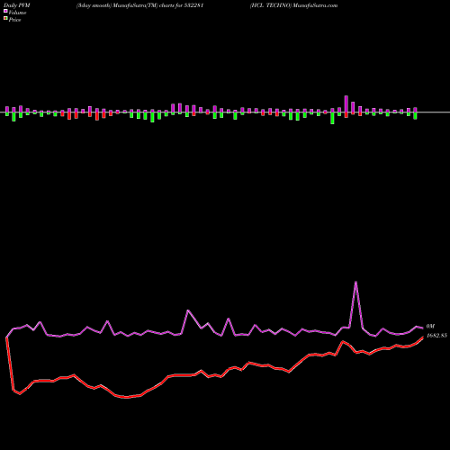 PVM Price Volume Measure charts HCL TECHNO 532281 share BSE Stock Exchange 