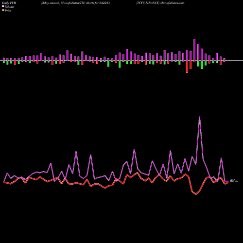 PVM Price Volume Measure charts TCFC FINANCE 532284 share BSE Stock Exchange 