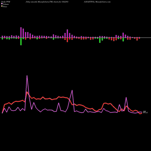PVM Price Volume Measure charts GEOJITFSL 532285 share BSE Stock Exchange 