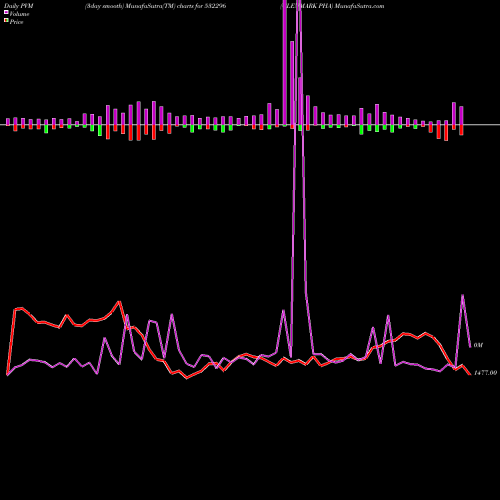 PVM Price Volume Measure charts GLENMARK PHA 532296 share BSE Stock Exchange 