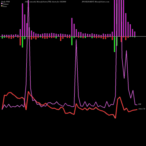 PVM Price Volume Measure charts WOCKHARDT 532300 share BSE Stock Exchange 