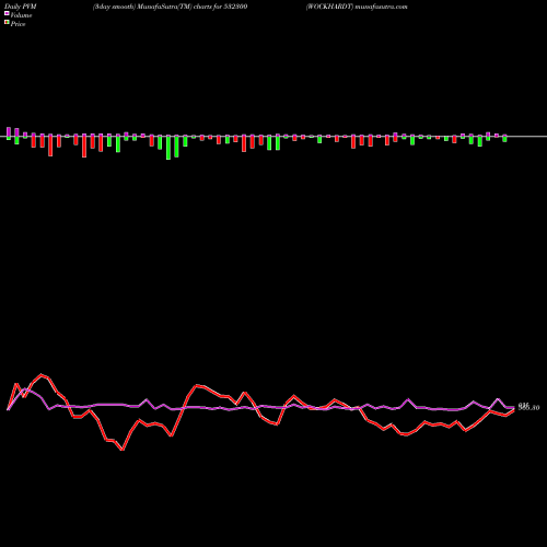 PVM Price Volume Measure charts WOCKHARDT 532300 share BSE Stock Exchange 