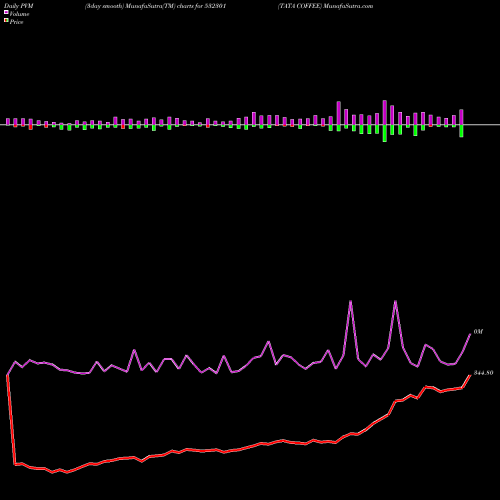 PVM Price Volume Measure charts TATA COFFEE 532301 share BSE Stock Exchange 