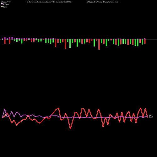 PVM Price Volume Measure charts INTEGRA.HITE 532303 share BSE Stock Exchange 