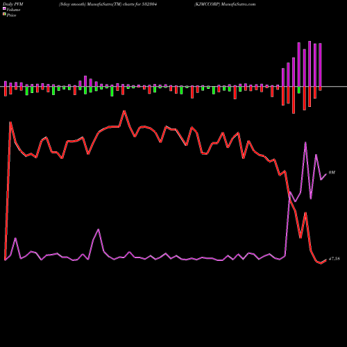 PVM Price Volume Measure charts KJMCCORP 532304 share BSE Stock Exchange 
