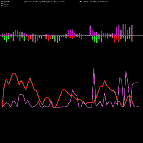 PVM Price Volume Measure charts MELSTAR INFO 532307 share BSE Stock Exchange 