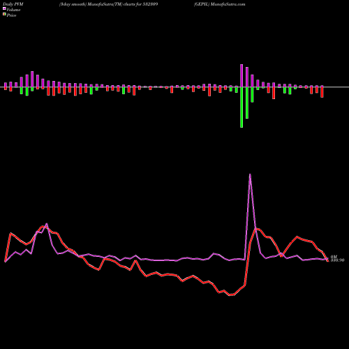 PVM Price Volume Measure charts GEPIL 532309 share BSE Stock Exchange 