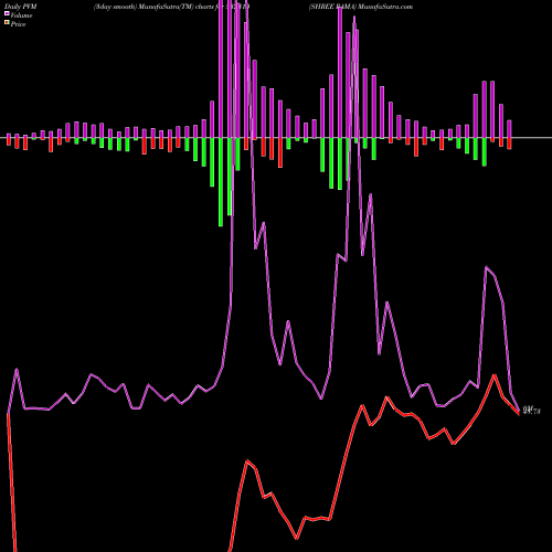 PVM Price Volume Measure charts SHREE RAMA 532310 share BSE Stock Exchange 