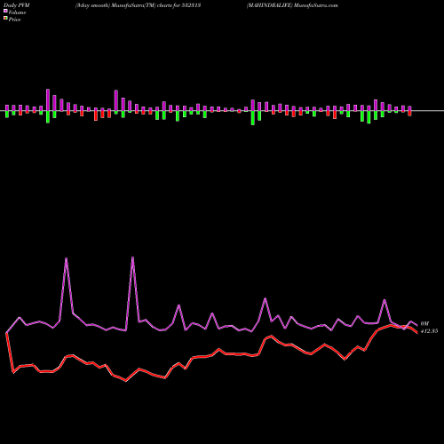 PVM Price Volume Measure charts MAHINDRALIFE 532313 share BSE Stock Exchange 