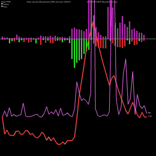 PVM Price Volume Measure charts TELESYS SOFT 532315 share BSE Stock Exchange 