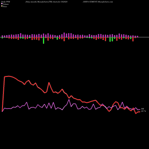 PVM Price Volume Measure charts SHIVA CEMENT 532323 share BSE Stock Exchange 